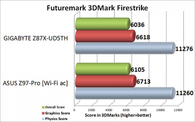 3DMark Firestrike Benchmark Results