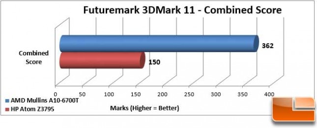AMD Mullins 3DMark 11 Combined Score