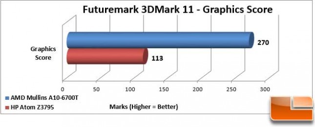 AMD Mullins 3DMark 11 Graphics Score