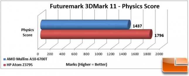 AMD Mullins 3DMark 11 Physics Score