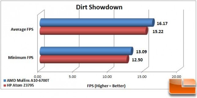 AMD Mullins Dirt Showdown FPS