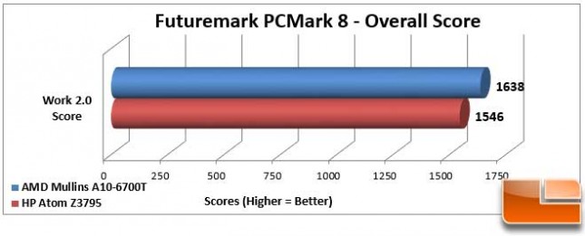 AMD Mullins Discovery PCMark 8 Work Score