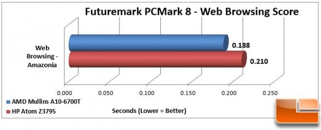 AMD Mullins Discovery PCMark 8 Work Web Browsing