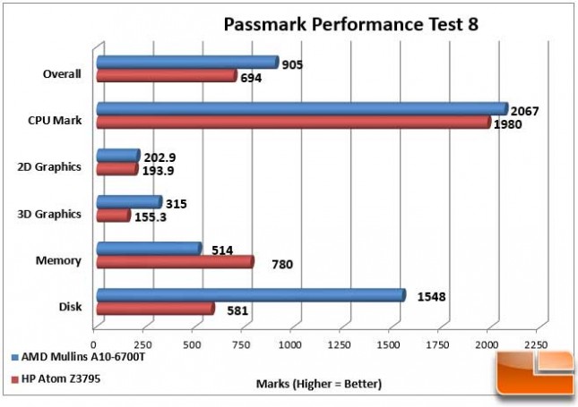 AMD Mullins Discovery Performance Test 8 Detail