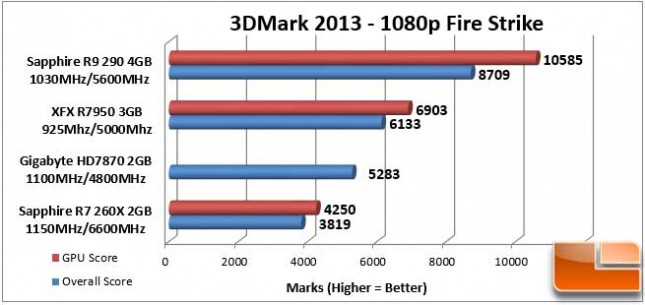 Sapphire Vapor-X R9 290 3DMark 1080p