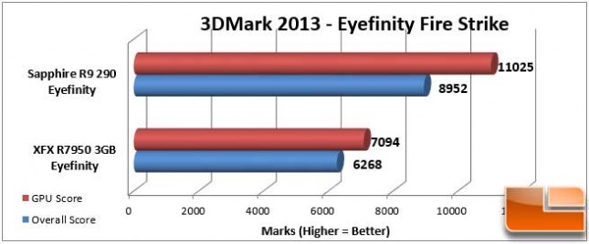 Sapphire Vapor-X R9 290 3DMark Eyefinity