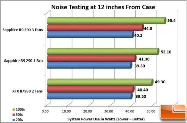 Sapphire Vapor-X R9 290 Noise Level