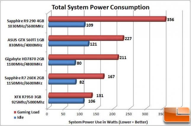 Sapphire Vapor-X R9 290 Power Usage