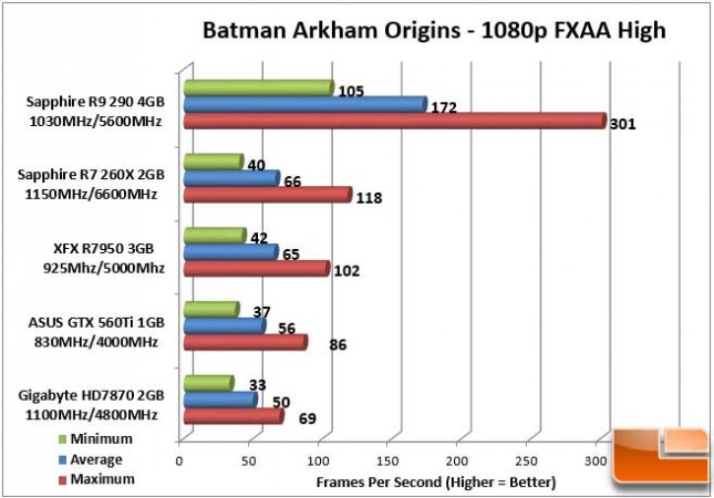 Sapphire Vapor-X R9 290 Batman Origins 1080p