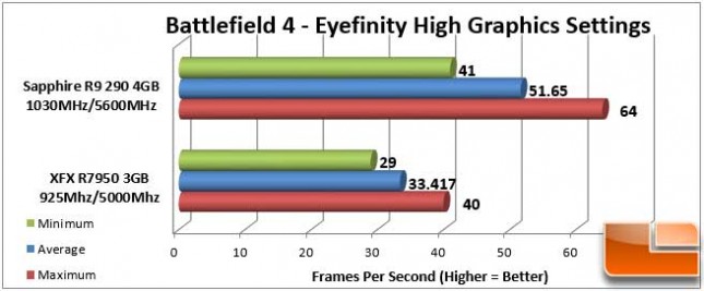 Sapphire Vapor-X R9 290 BF4 Eyefinity