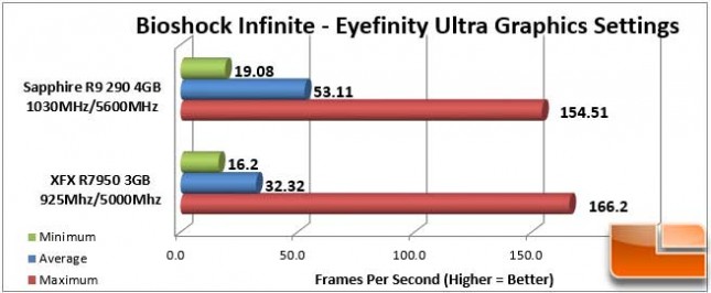 Sapphire Vapor-X R9 290 Bioshock Eyefinity