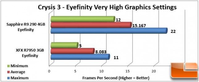 Sapphire Vapor-X R9 290 Crysis 3 Eyefinity