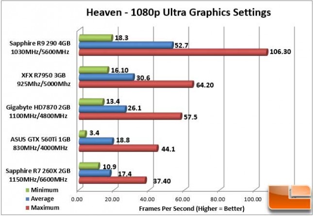 Sapphire Vapor-X R9 290 Heaven 1080p FPS