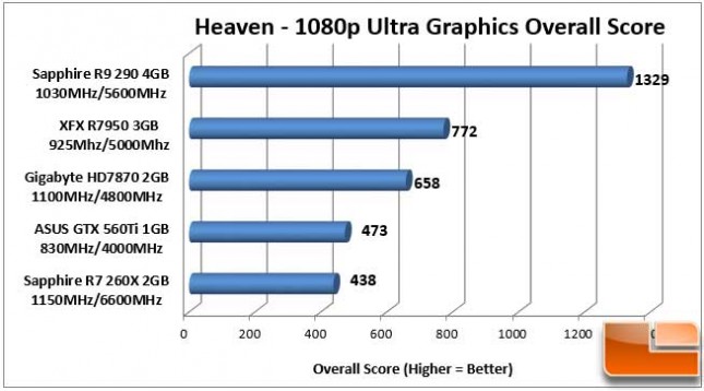 Sapphire Vapor-X R9 290 Heaven 1080p Overall