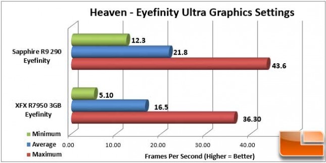 Sapphire Vapor-X R9 290 Heaven Eyefinity FPS