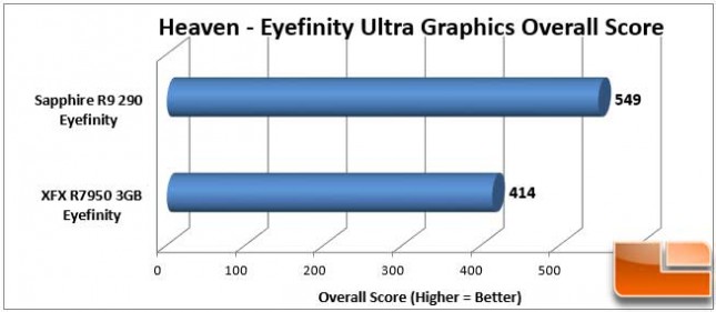 Sapphire Vapor-X R9 290 Heaven Eyefinity Overall