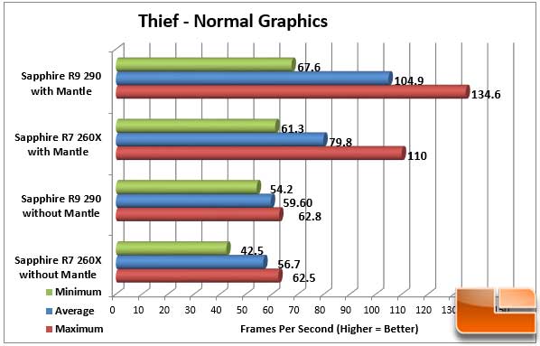 Sapphire Vapor-X R9 290 Thief 1080p