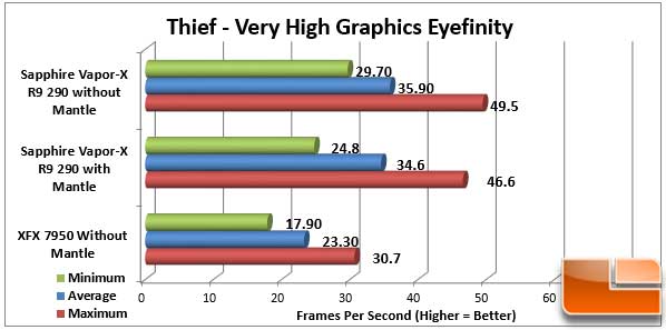 Sapphire Vapor-X R9 290 Thief Eyefinity