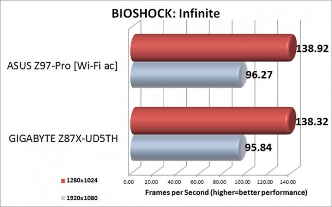 BIOSHOCK Infinite Benchmark Results