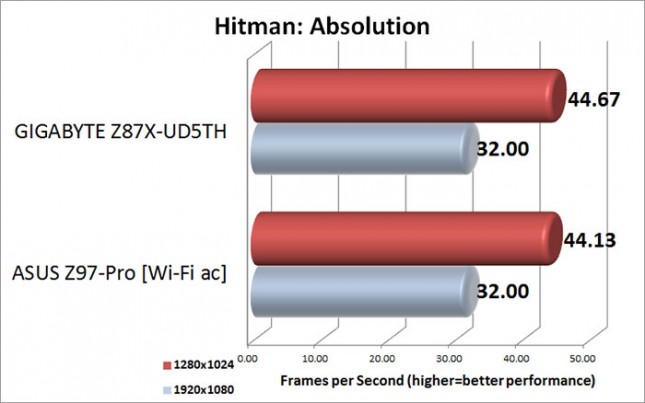 Hitman Absolution Benchmark Results