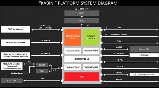kabini-platform