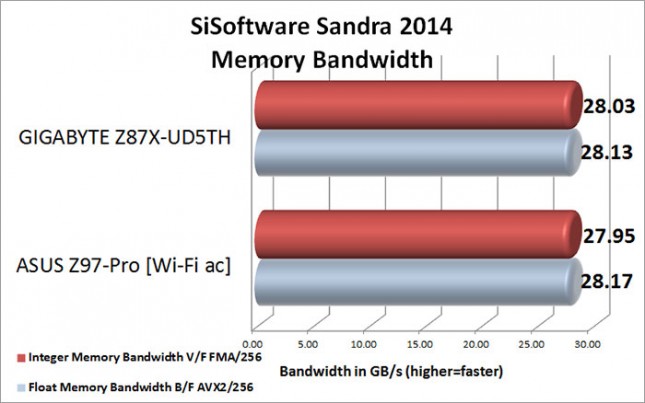 SiSoftware Sandra 2014 Memory Bandwidth Benchmark Results