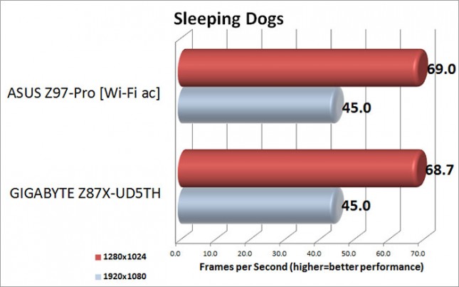 Sleeping Dogs Benchmark Results