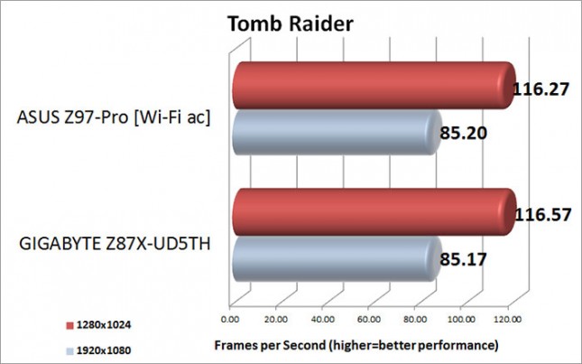 Tomb Raider Benchmark Results