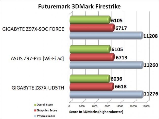 Futuremark 3DMark Firestrike Benchmark Results