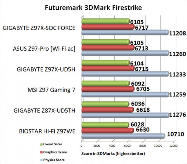 Futuremark 3DMark FireStrike Benchmark Results