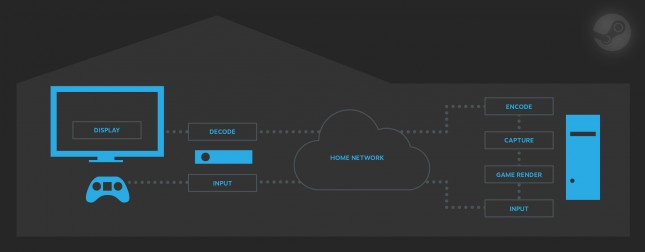 InHome Streaming Diagram