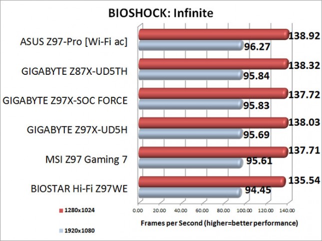 BIOSHOCK: Infinite Benchmark Performance Resutls