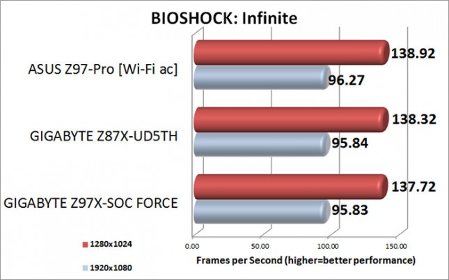 BIOSHOCK: Infinite Benchmark Results