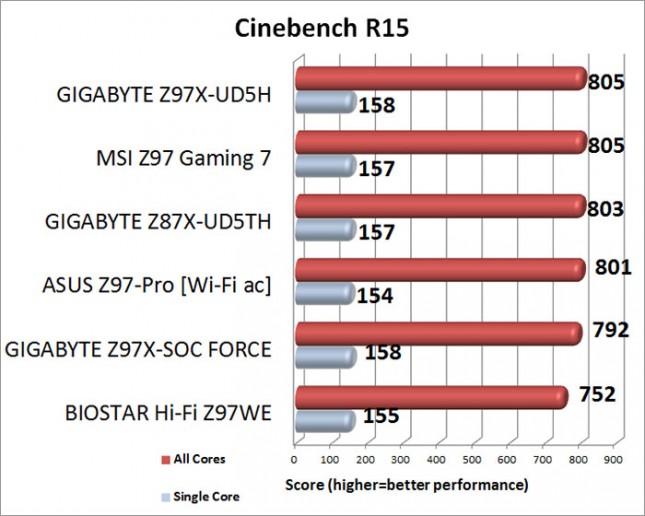 Cinebench R15 Benchmark Performance Results