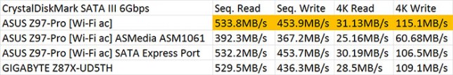 ASUS Z97-Pro Wi-Fi ac SATA Performance Testing