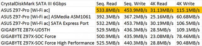 CrystalDiskMark SATA III Performance Results