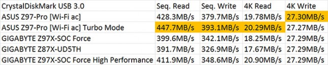 CrystalDiskMark USB 3.0 Performance Results