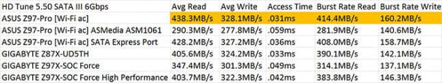 HD Tune 5.50 SATA III 6Gbs Performance Results