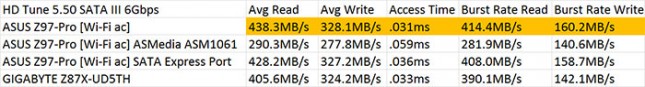 ASUS Z97-Pro Wi-Fi ac SATA Performance Testing