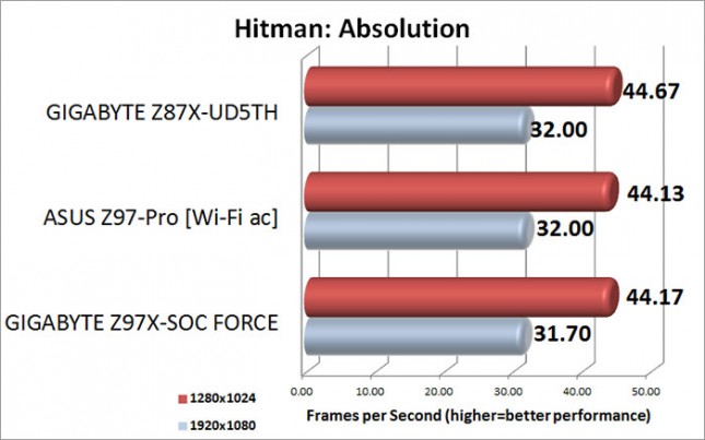 Hitman: Absolution Benchmark Results