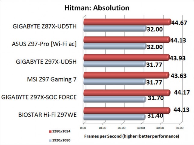 Hitman: Absolution Benchmark Performance Resutls