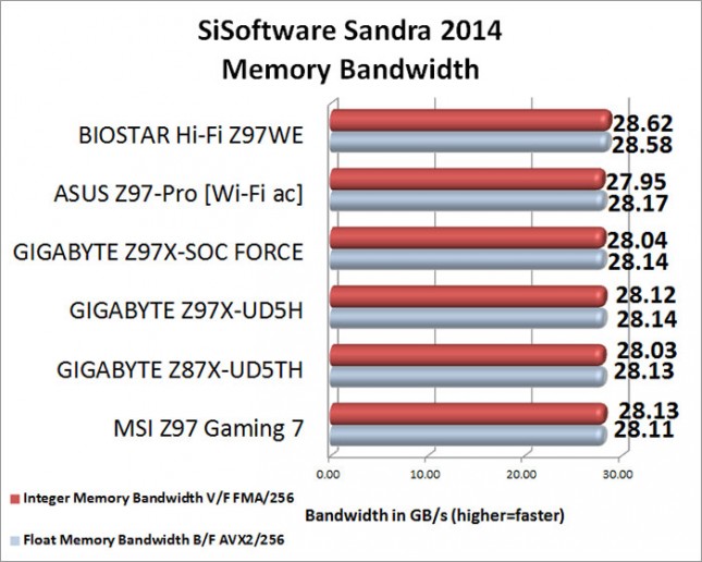 SiSoftware Sandra Memory Bandwidth Benchmark Performance Results
