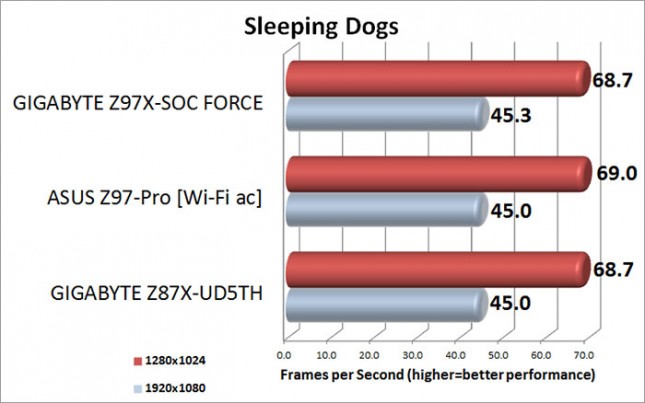 Sleeping Dogs Benchmark Results