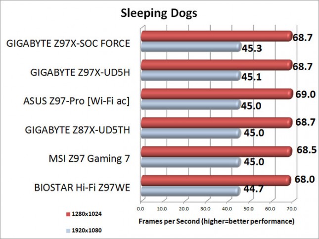 Sleeping Dogs Benchmark Performance Resutls