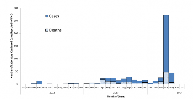 Mers Diagnosis By Month