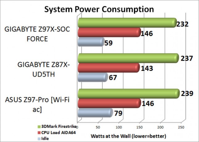 Total System Power Consumption Results