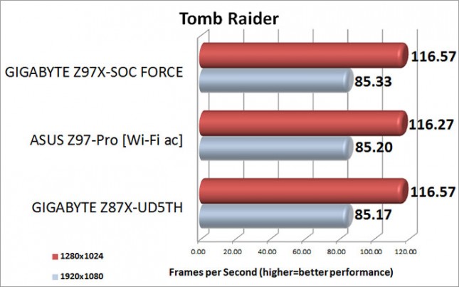 Tomb Raider Benchmark Results