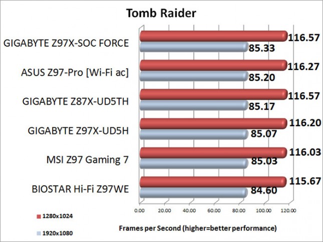 Tomb Raider Benchmark Performance Resutls