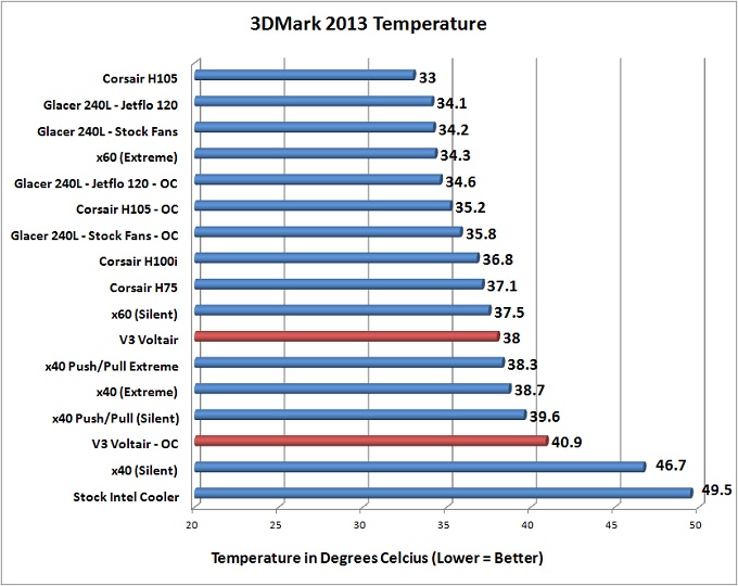 V3 Gaming Voltair 3DMark 2013 Temps