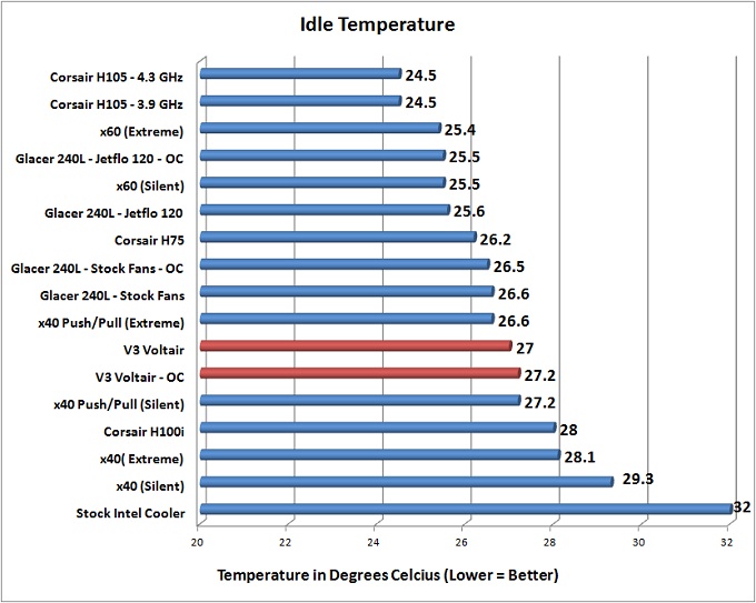 V3 Gaming Voltair Idle Temps